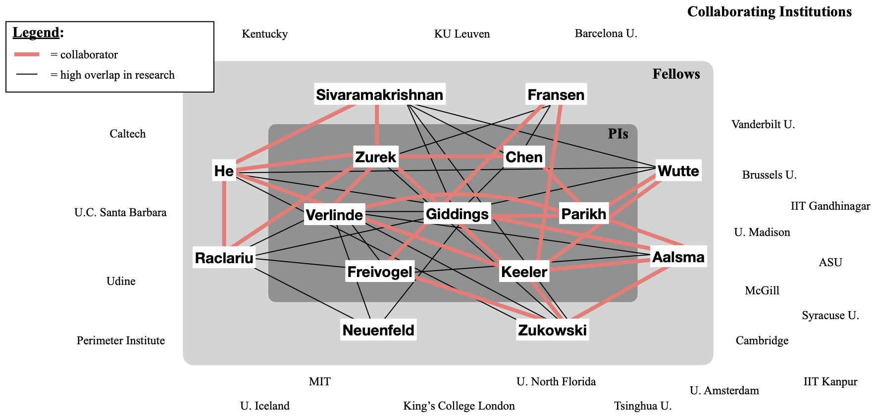 A diagram of the QURIOS research network