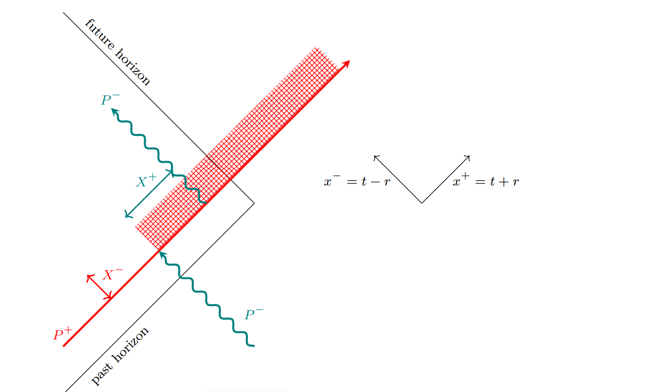 A diagram of a particle generating a gravitational shockwave